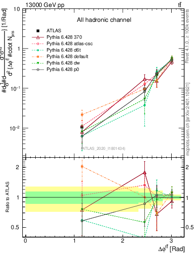 Plot of ttbar.dphi in 13000 GeV pp collisions