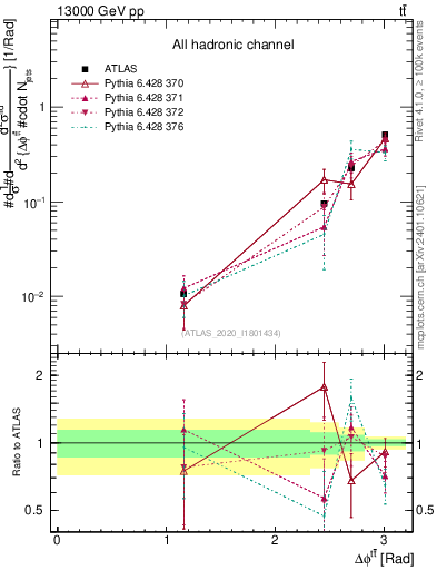 Plot of ttbar.dphi in 13000 GeV pp collisions