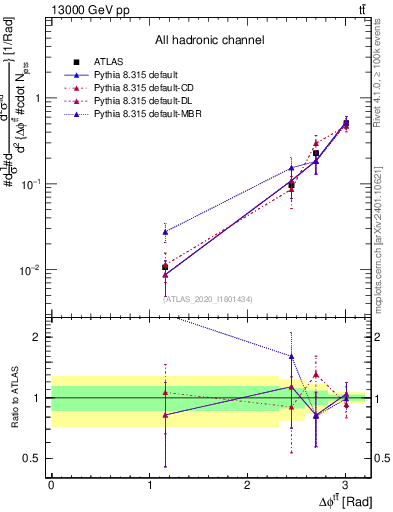 Plot of ttbar.dphi in 13000 GeV pp collisions