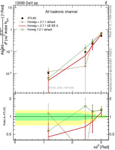 Plot of ttbar.dphi in 13000 GeV pp collisions