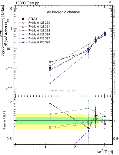 Plot of ttbar.dphi in 13000 GeV pp collisions