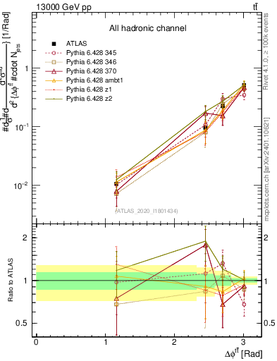 Plot of ttbar.dphi in 13000 GeV pp collisions