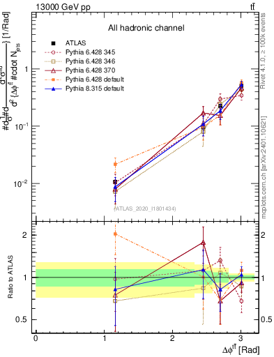Plot of ttbar.dphi in 13000 GeV pp collisions
