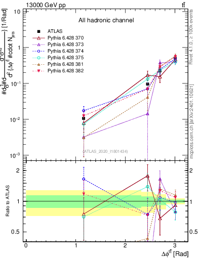Plot of ttbar.dphi in 13000 GeV pp collisions