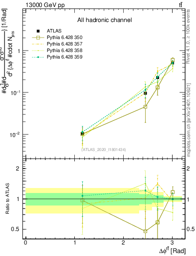 Plot of ttbar.dphi in 13000 GeV pp collisions