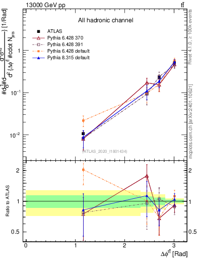 Plot of ttbar.dphi in 13000 GeV pp collisions