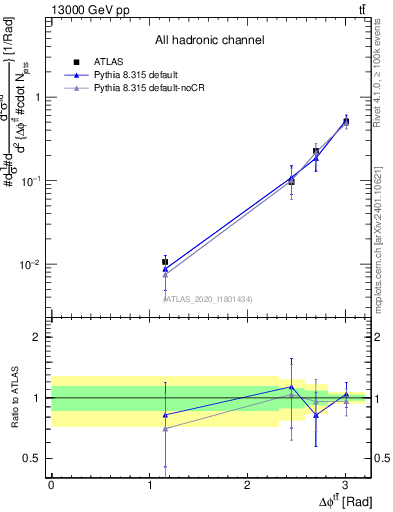 Plot of ttbar.dphi in 13000 GeV pp collisions