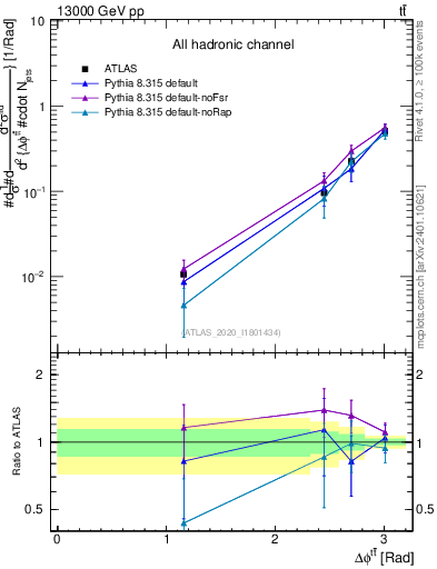 Plot of ttbar.dphi in 13000 GeV pp collisions