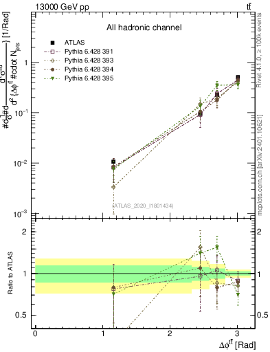 Plot of ttbar.dphi in 13000 GeV pp collisions