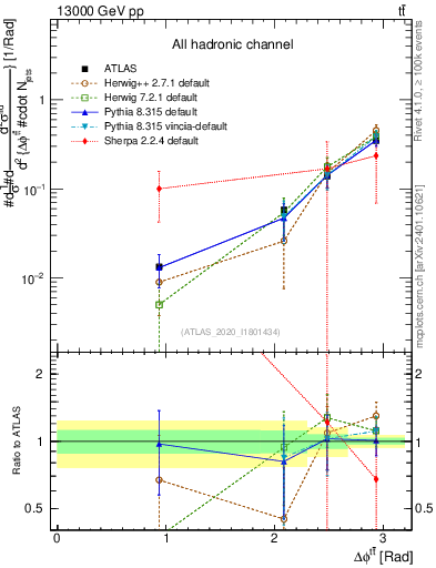 Plot of ttbar.dphi in 13000 GeV pp collisions
