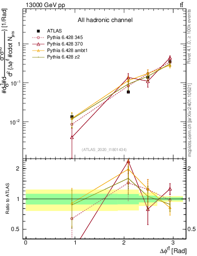 Plot of ttbar.dphi in 13000 GeV pp collisions