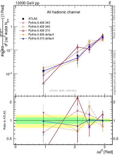 Plot of ttbar.dphi in 13000 GeV pp collisions