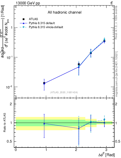 Plot of ttbar.dphi in 13000 GeV pp collisions