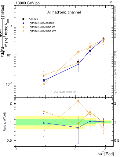 Plot of ttbar.dphi in 13000 GeV pp collisions