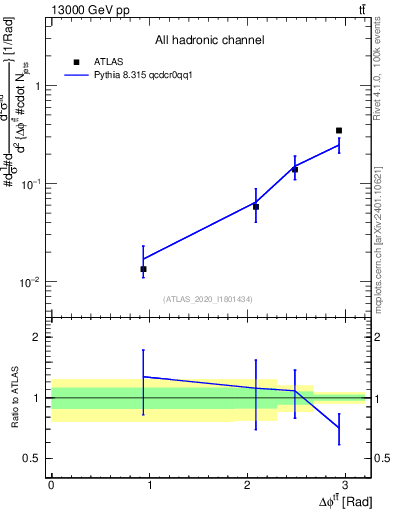 Plot of ttbar.dphi in 13000 GeV pp collisions