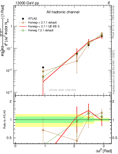 Plot of ttbar.dphi in 13000 GeV pp collisions
