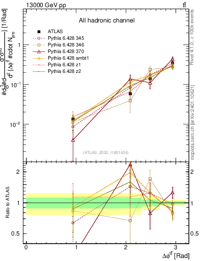 Plot of ttbar.dphi in 13000 GeV pp collisions