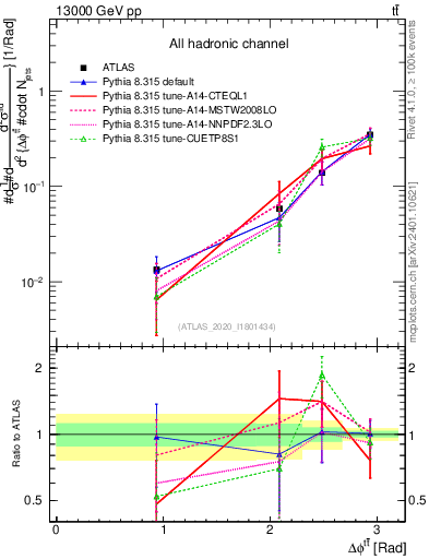 Plot of ttbar.dphi in 13000 GeV pp collisions