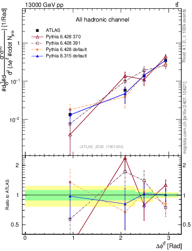 Plot of ttbar.dphi in 13000 GeV pp collisions