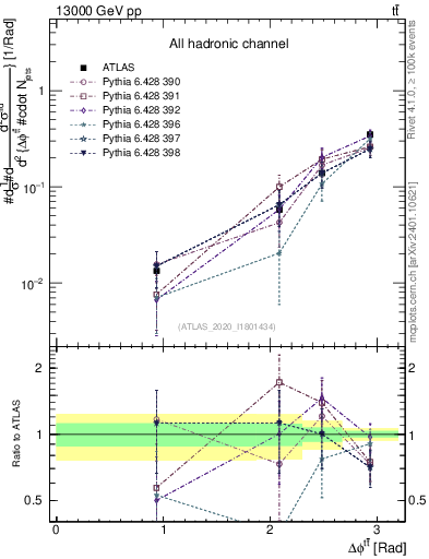 Plot of ttbar.dphi in 13000 GeV pp collisions