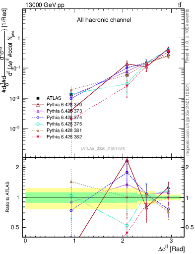 Plot of ttbar.dphi in 13000 GeV pp collisions