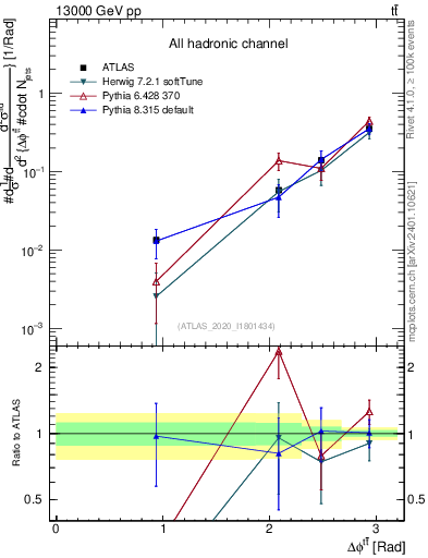 Plot of ttbar.dphi in 13000 GeV pp collisions