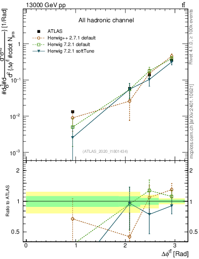 Plot of ttbar.dphi in 13000 GeV pp collisions