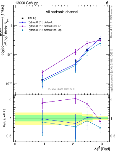 Plot of ttbar.dphi in 13000 GeV pp collisions