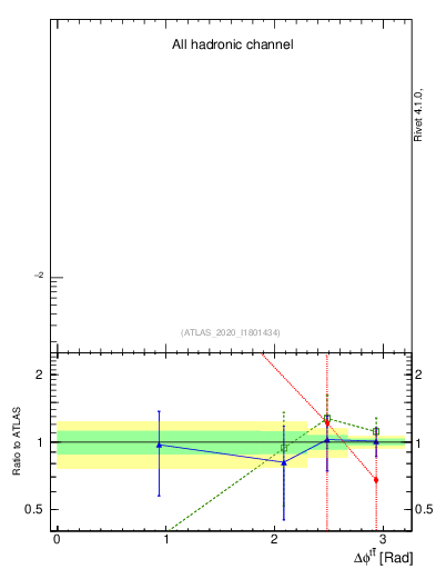Plot of ttbar.dphi in 13000 GeV pp collisions