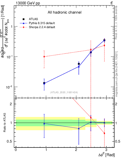Plot of ttbar.dphi in 13000 GeV pp collisions