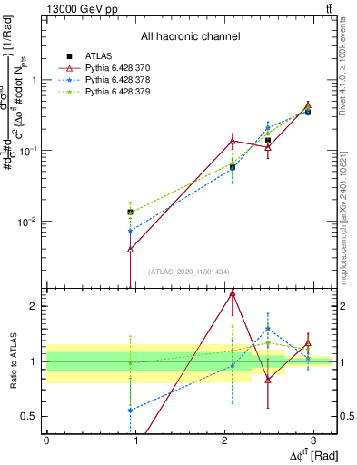 Plot of ttbar.dphi in 13000 GeV pp collisions