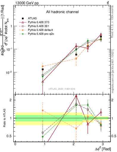 Plot of ttbar.dphi in 13000 GeV pp collisions