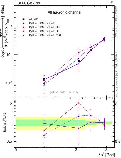 Plot of ttbar.dphi in 13000 GeV pp collisions