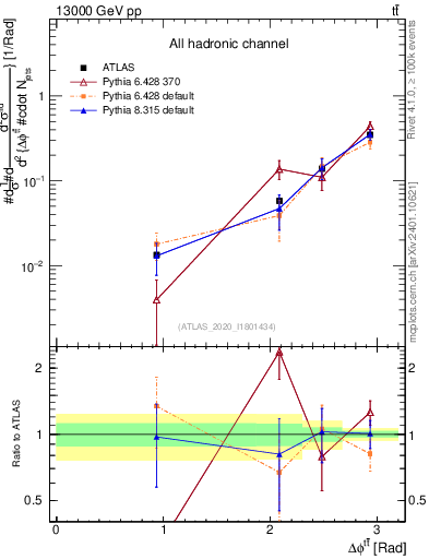 Plot of ttbar.dphi in 13000 GeV pp collisions