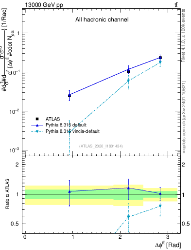 Plot of ttbar.dphi in 13000 GeV pp collisions
