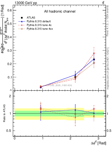 Plot of ttbar.dphi in 13000 GeV pp collisions