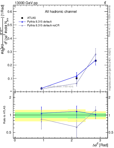 Plot of ttbar.dphi in 13000 GeV pp collisions