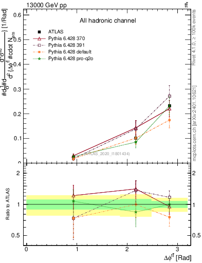 Plot of ttbar.dphi in 13000 GeV pp collisions