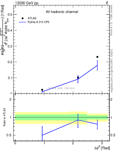 Plot of ttbar.dphi in 13000 GeV pp collisions