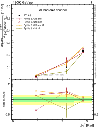Plot of ttbar.dphi in 13000 GeV pp collisions