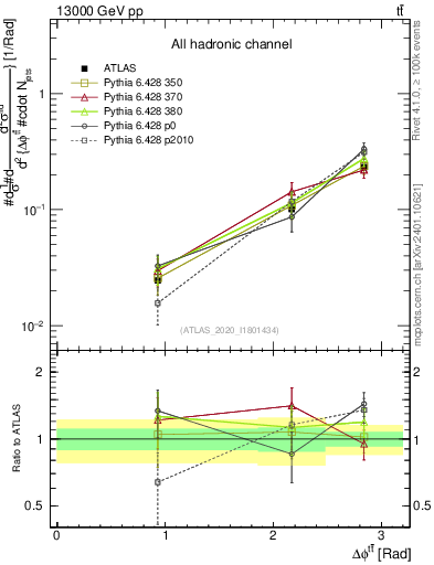 Plot of ttbar.dphi in 13000 GeV pp collisions
