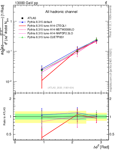 Plot of ttbar.dphi in 13000 GeV pp collisions