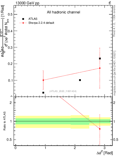 Plot of ttbar.dphi in 13000 GeV pp collisions