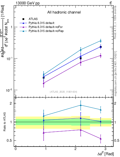 Plot of ttbar.dphi in 13000 GeV pp collisions