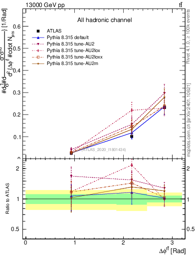 Plot of ttbar.dphi in 13000 GeV pp collisions