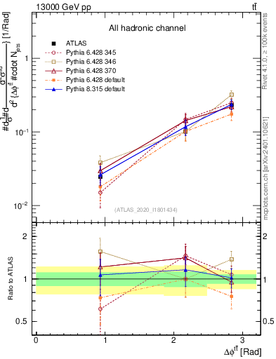 Plot of ttbar.dphi in 13000 GeV pp collisions