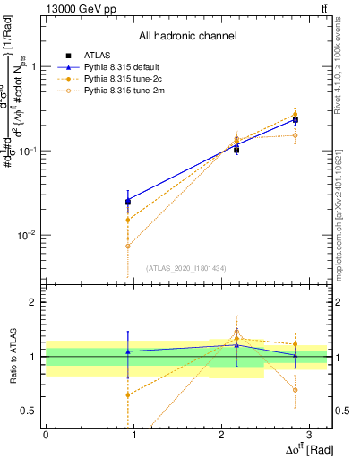 Plot of ttbar.dphi in 13000 GeV pp collisions