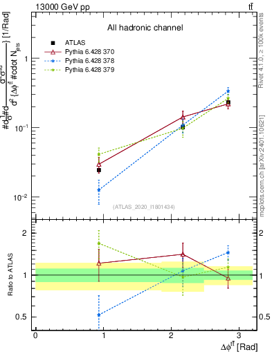 Plot of ttbar.dphi in 13000 GeV pp collisions