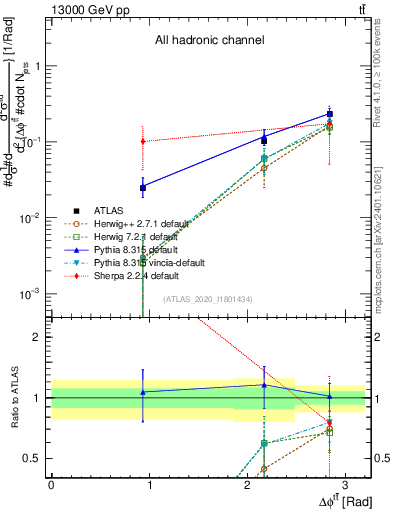 Plot of ttbar.dphi in 13000 GeV pp collisions