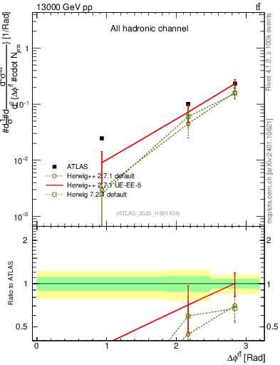 Plot of ttbar.dphi in 13000 GeV pp collisions
